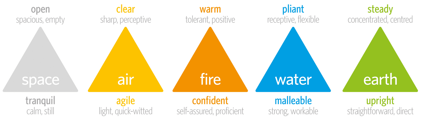 diagram illustrating qualities of mind cultivated by meditation
